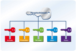 Schliessanlage Benningen